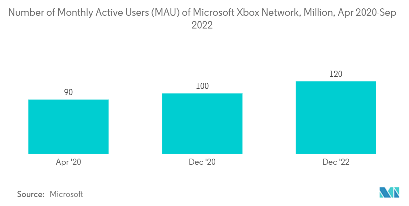 WiGig市場マイクロソフトXboxネットワークの月間アクティブユーザー数（MAU）：百万人、2020年4月～2022年9月 