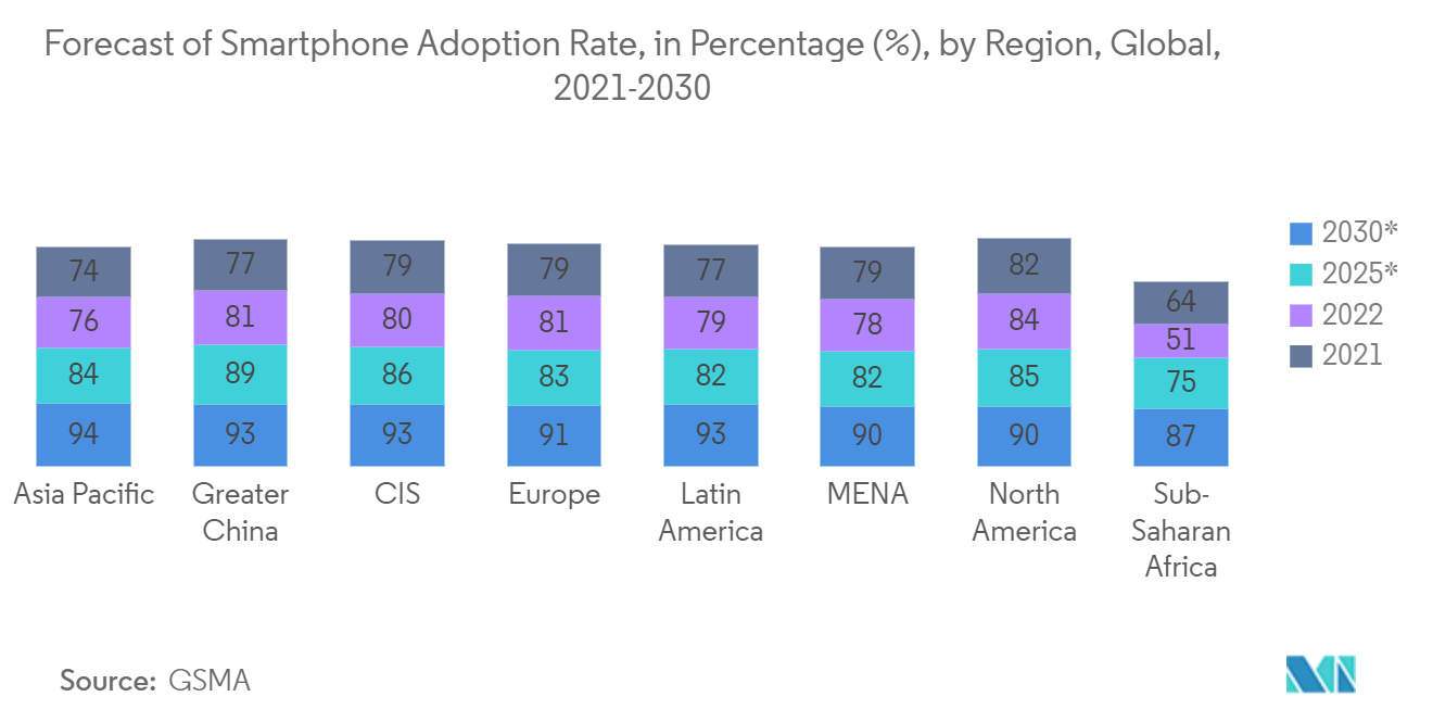 WiGig Market: Forecast of Smartphone Adoption Rate, in Percentage (%), by Region, Global, 2021-2030