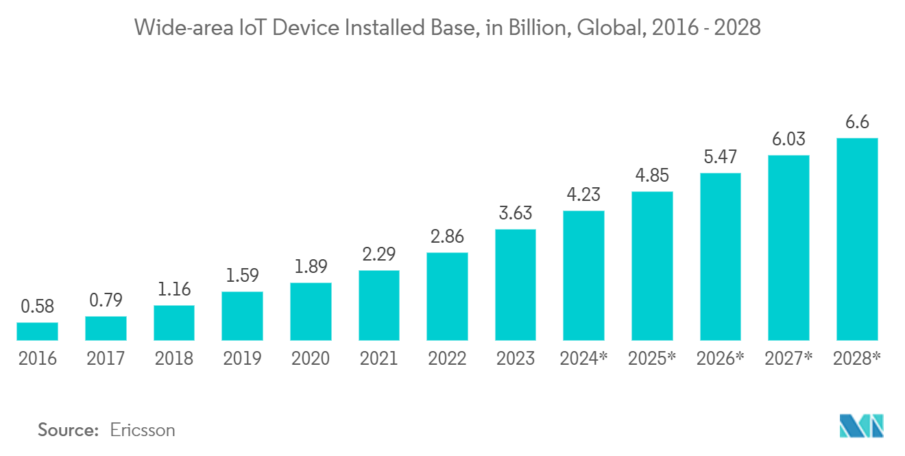 WiMAX Market: Wide-area IoT Device Installed Base, in Billion, Global