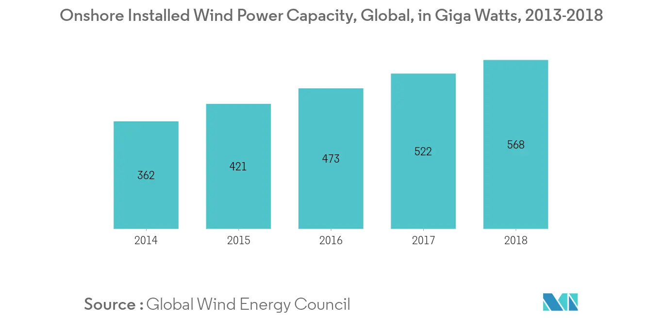 Wind Power Equipment Market Key Trends