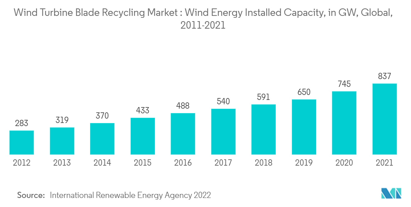:風力タービンブレードリサイクル市場:風力エネルギー設備容量、GW、世界(2011-2021年)