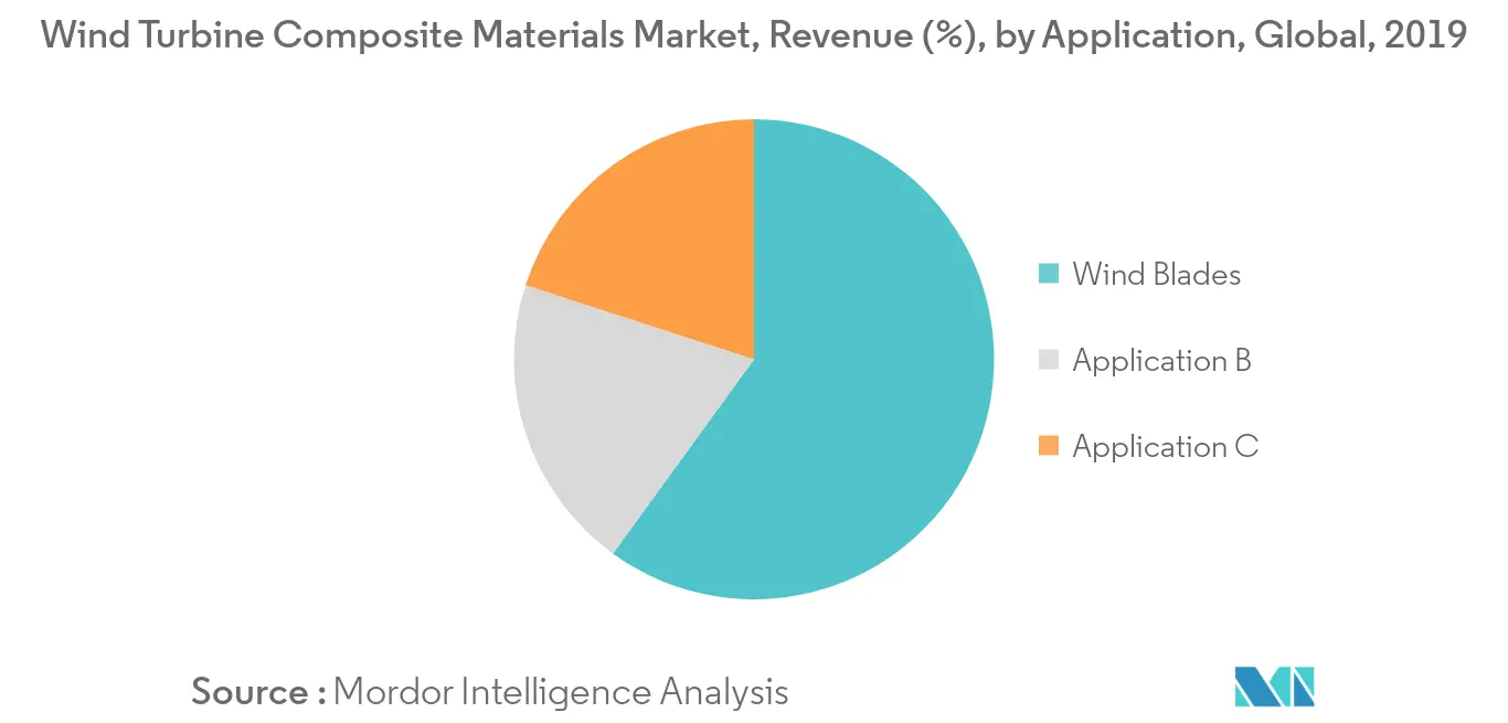 Mercado de materiales compuestos para turbinas eólicas ingresos (%), por aplicación, global, 2019