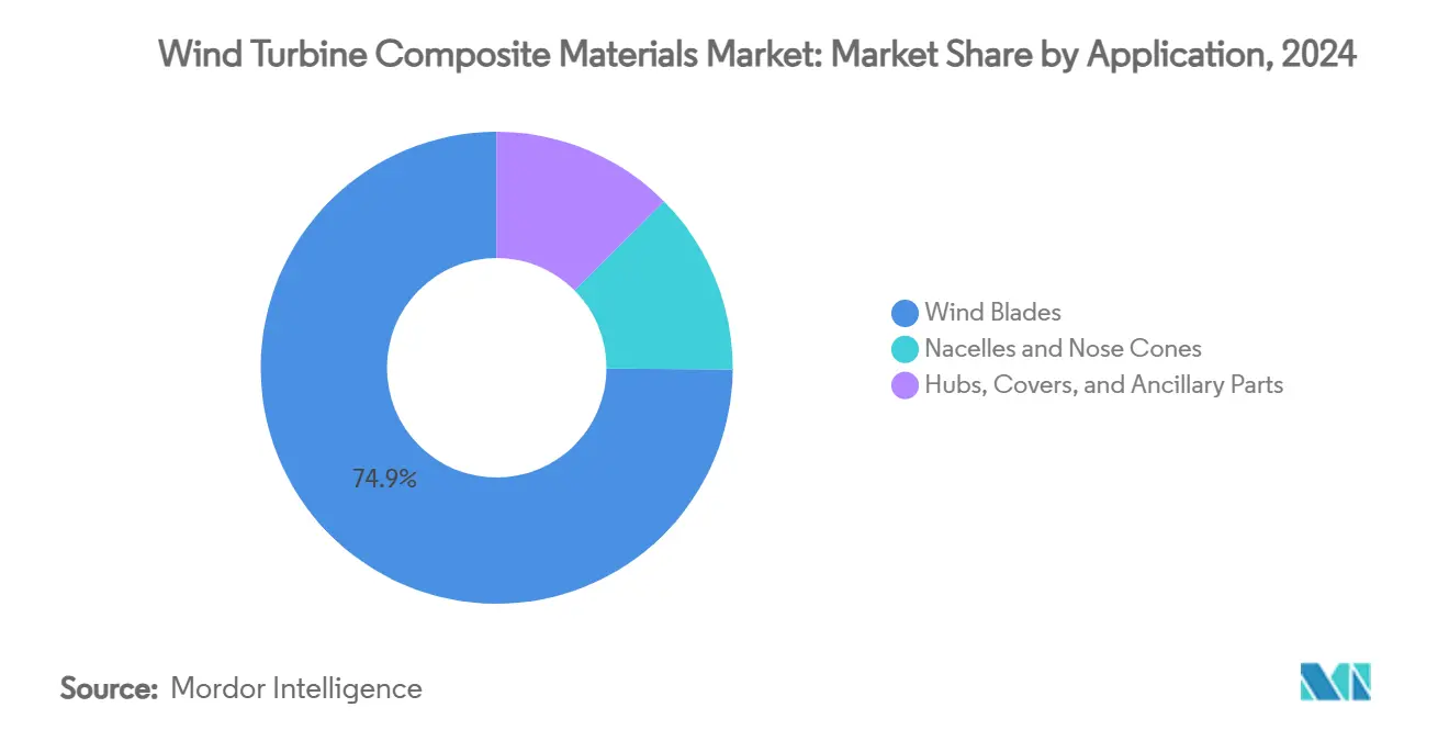Wind Turbine Composite Materials Market: Market Share by Application