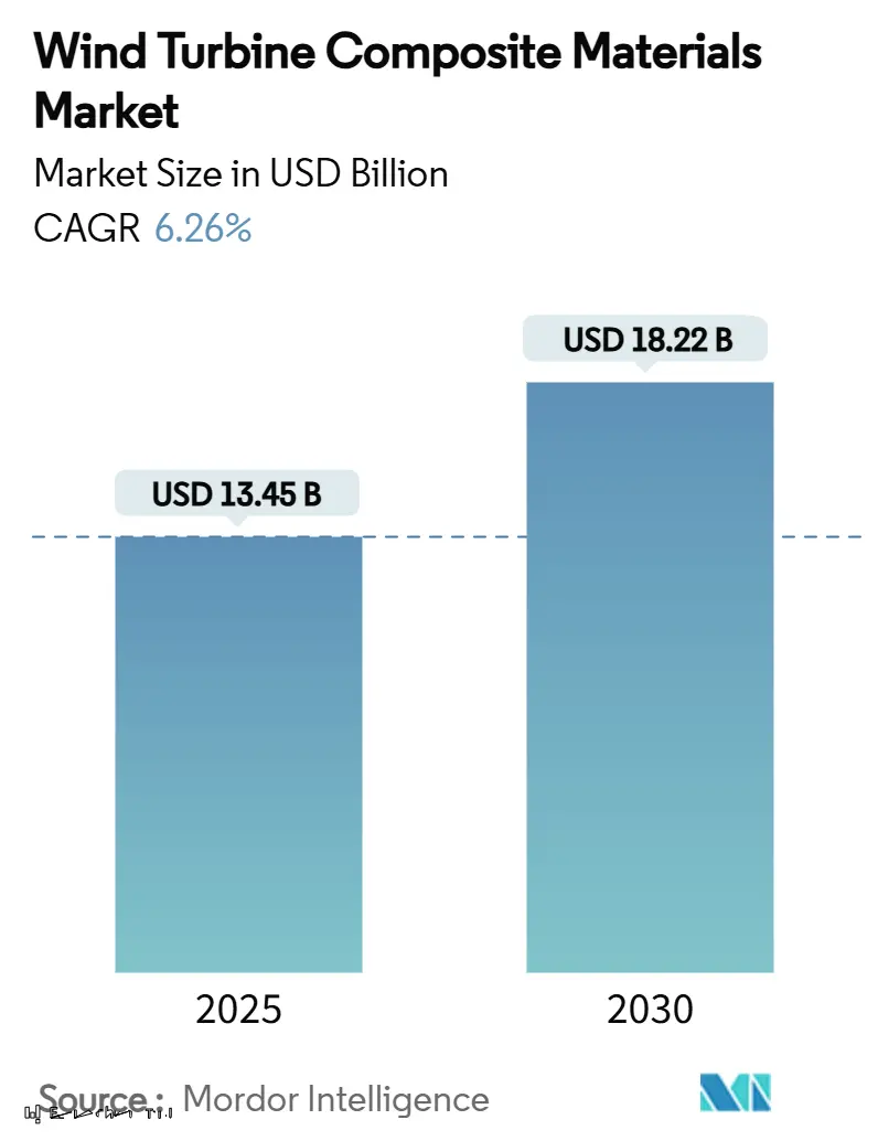 Wind Turbine Composite Materials Market (2025 - 2030)