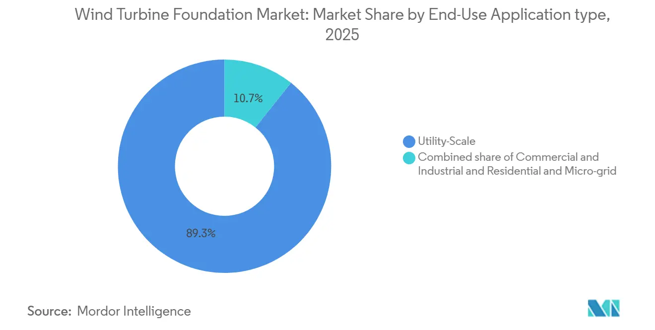 Wind Turbine Foundation Market Share by End-Use Application type, 2025