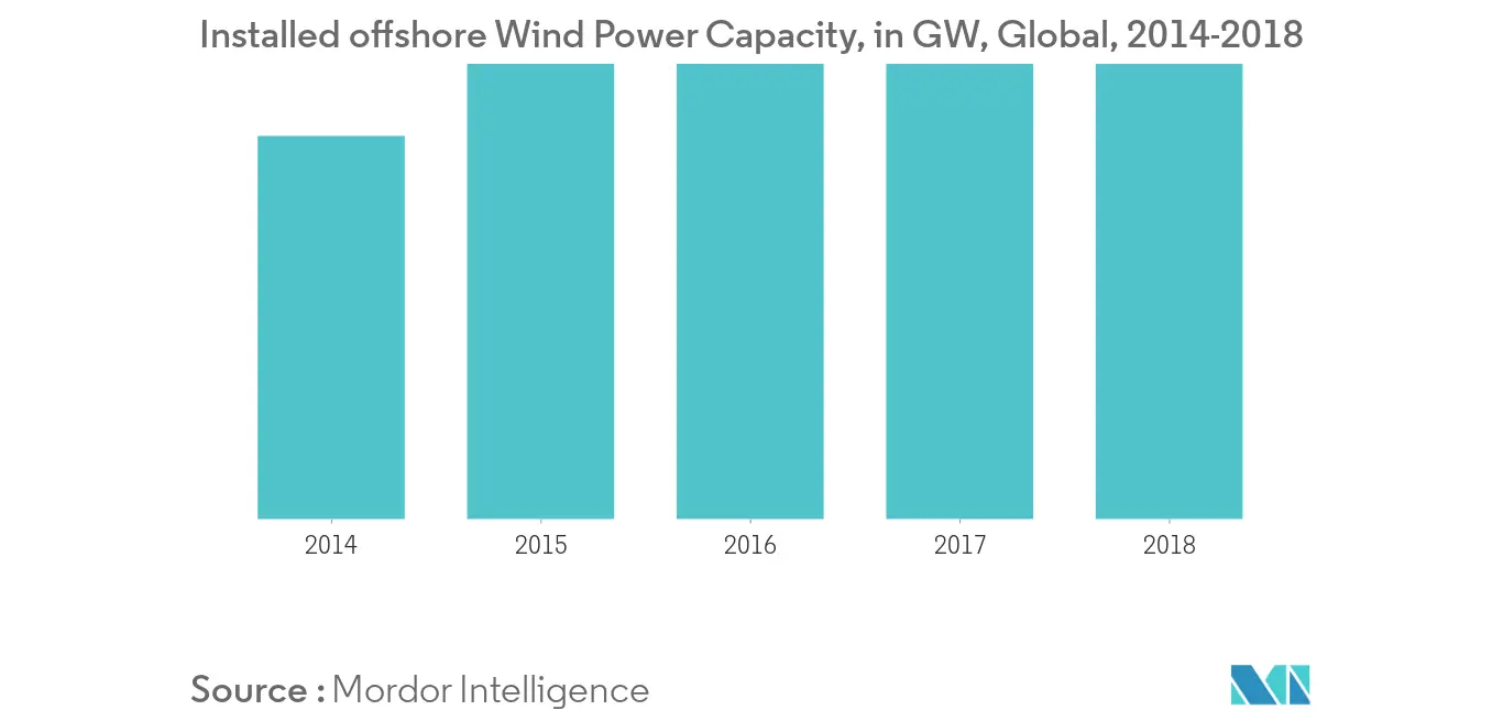 Wind Turbine Gearbox & Direct Drive System Market Share
