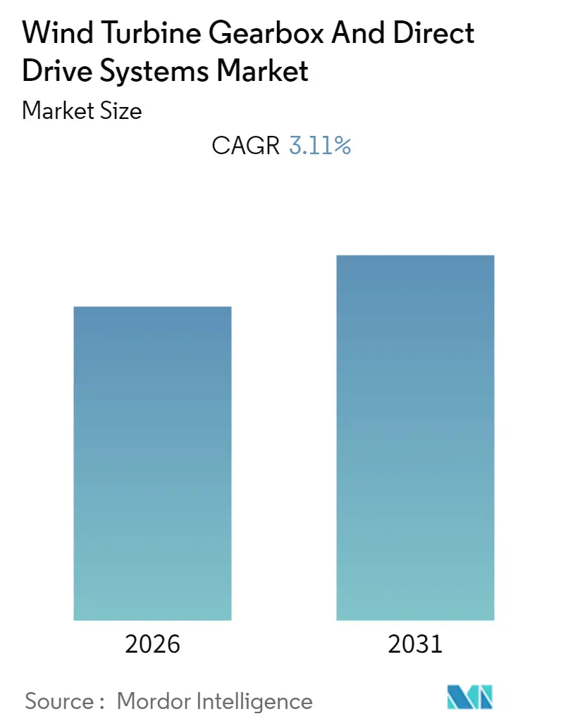 Wind Turbine Gearbox And Direct Drive Systems Market Summary