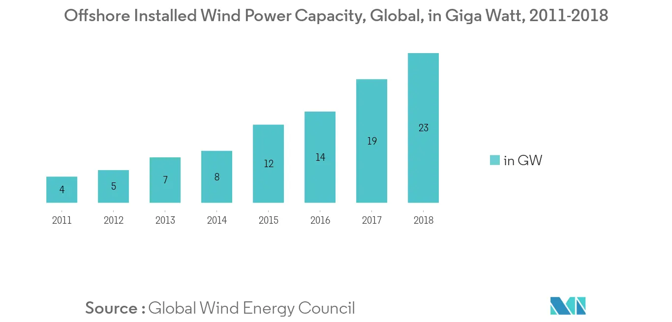 Wind Turbine Gearbox Market