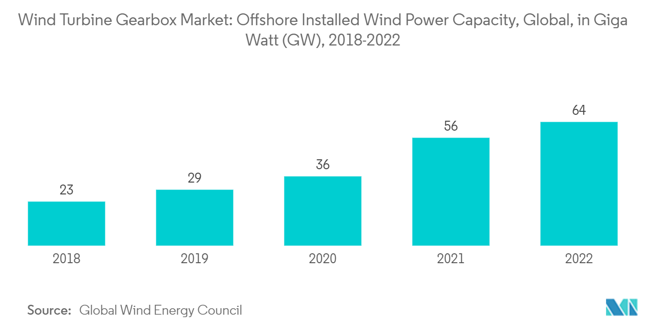 Рынок коробок передач ветряных турбин – установленная мощность морской ветроэнергетики в мире, в гигаваттах (ГВт), 2018–2022 гг.