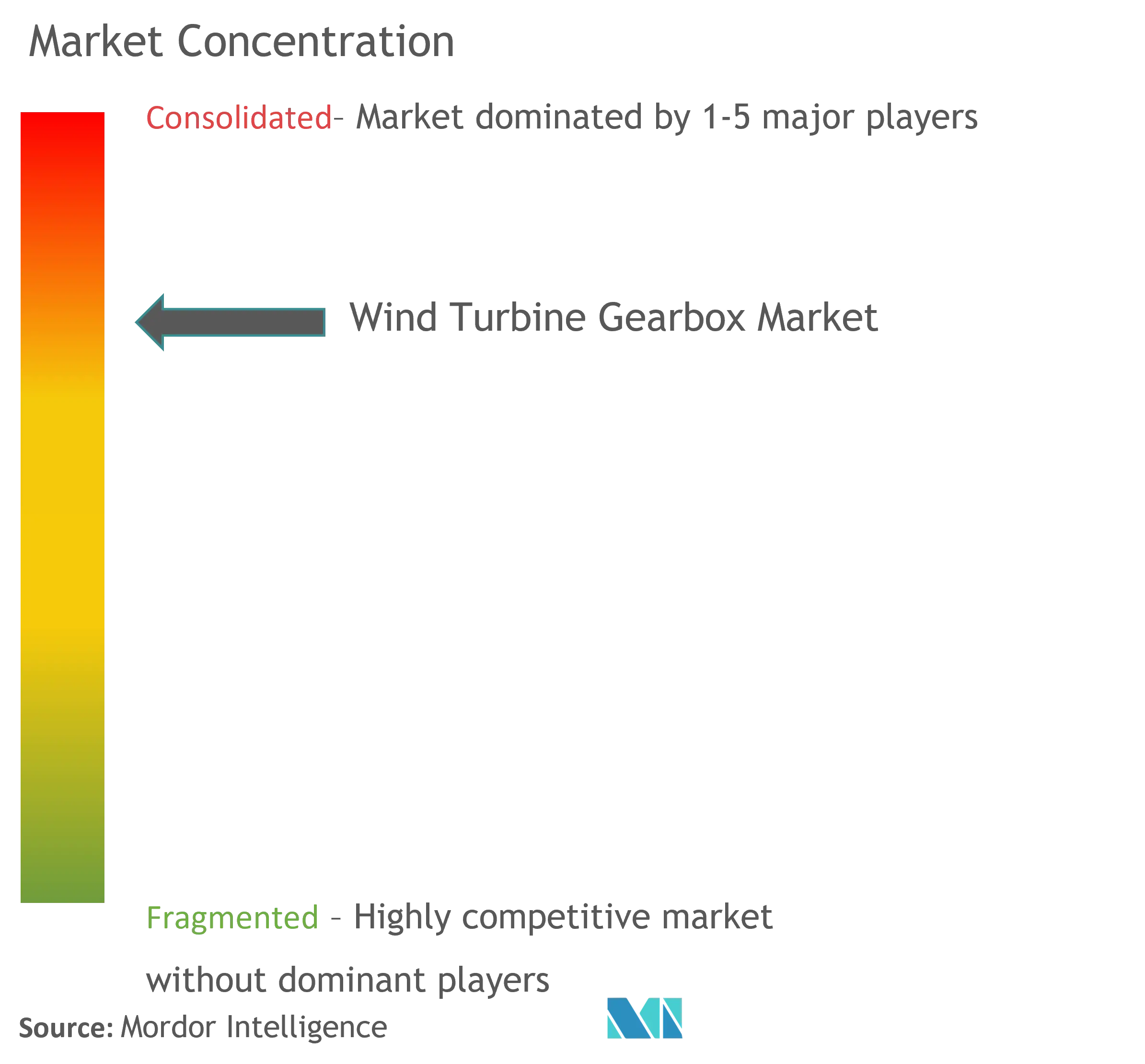 Wind Turbine Gearbox Market Concentration