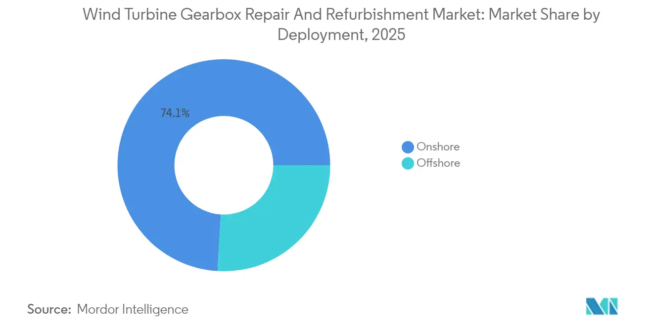 Wind Turbine Gearbox Repair and Refurbishment Market Share by Deployment, 2025