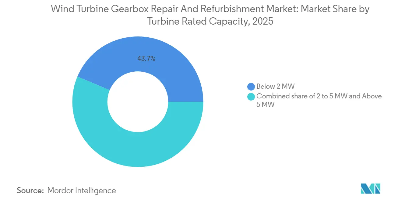 Wind Turbine Gearbox Repair and Refurbishment Market Share by Turbine Rated Capacity, 2025