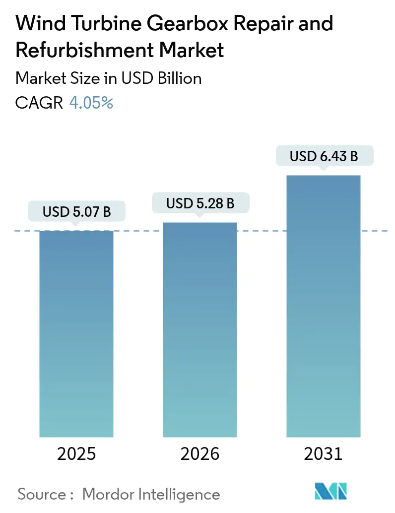 Wind Turbine Gearbox Repair And Refurbishment Market (2025 - 2030)
