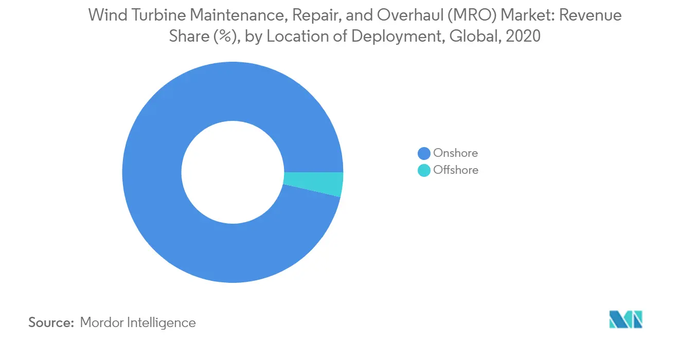 Offshore Wind Power Capacity - Wind Turbine Maintenance, Repair & Overhaul (MRO) Market