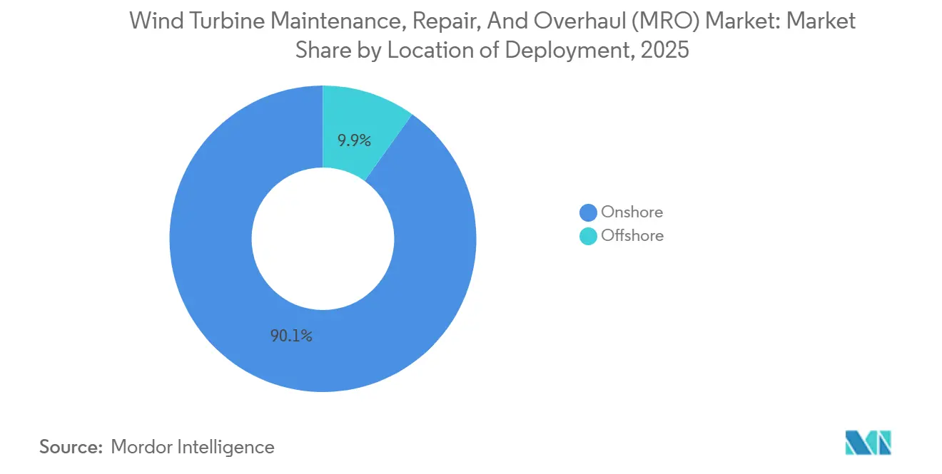 Wind Turbine Maintenance, Repair, And Overhaul (MRO) Market: Market Share by Location of Deployment