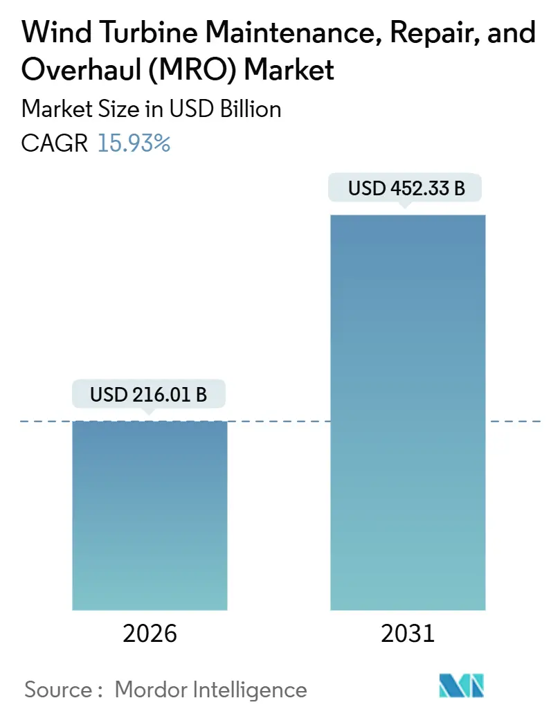 Wind Turbine Maintenance, Repair, And Overhaul (MRO) Market (2026 - 2031)