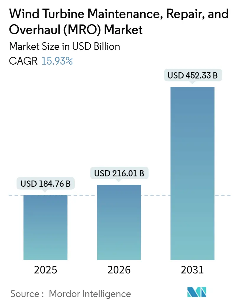 Wind Turbine Maintenance, Repair, And Overhaul (MRO) Market (2026 - 2031)