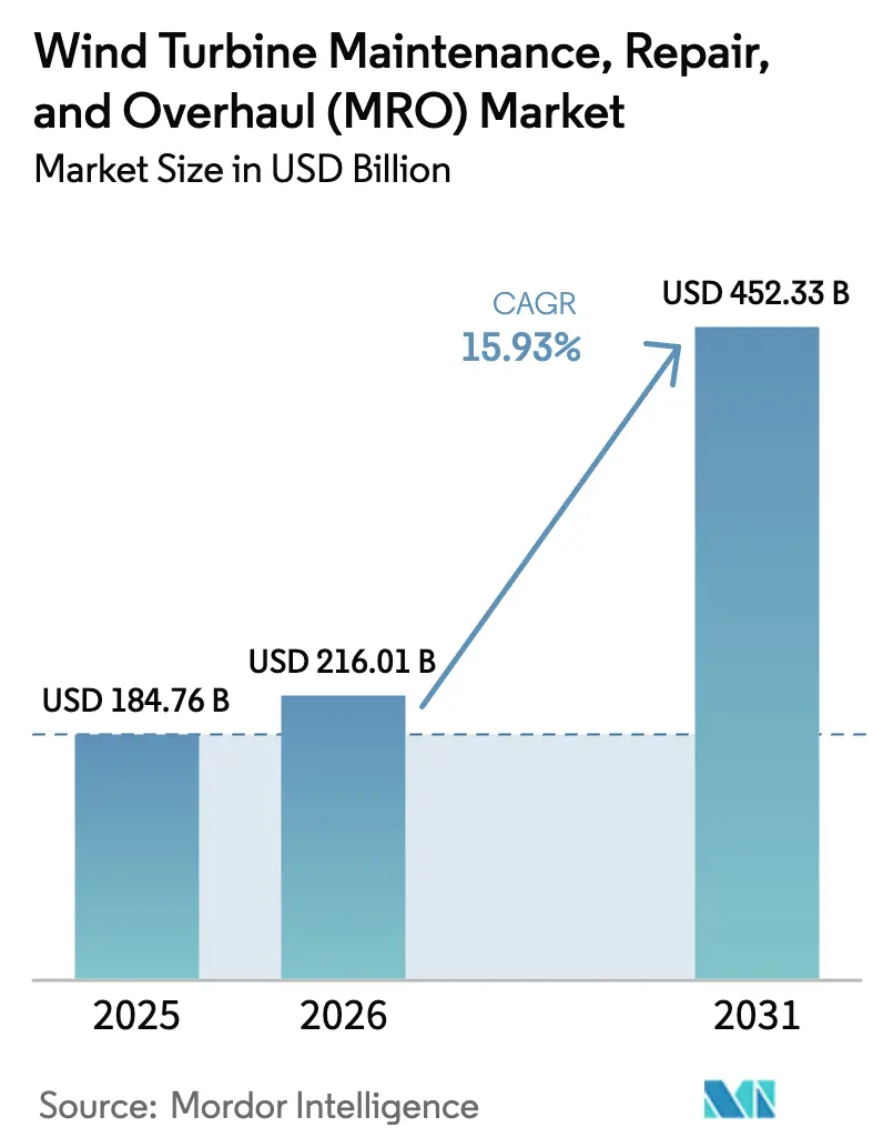 Wind Turbine Maintenance, Repair, And Overhaul (MRO) Market (2026 - 2031)