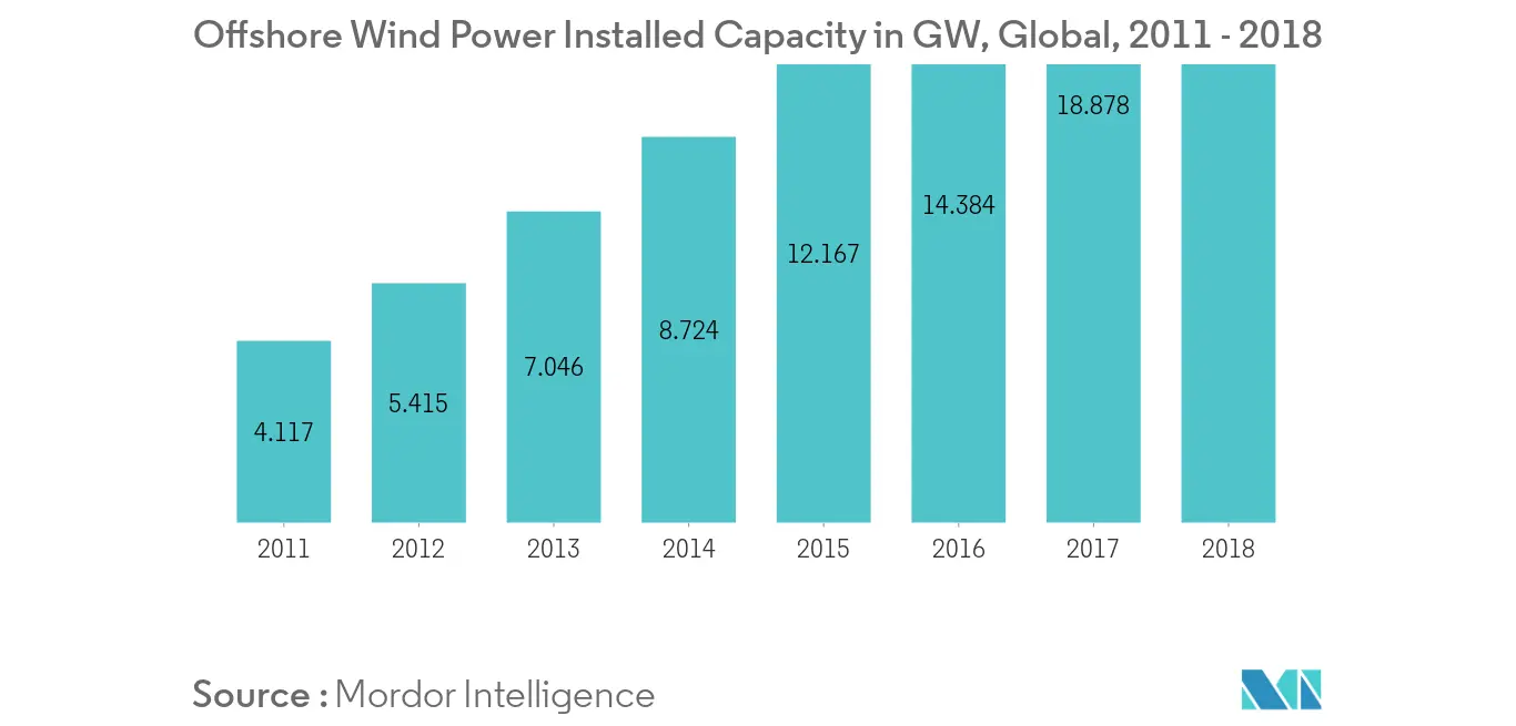 Wind Turbine Market - Total Offshore Installed Capacity