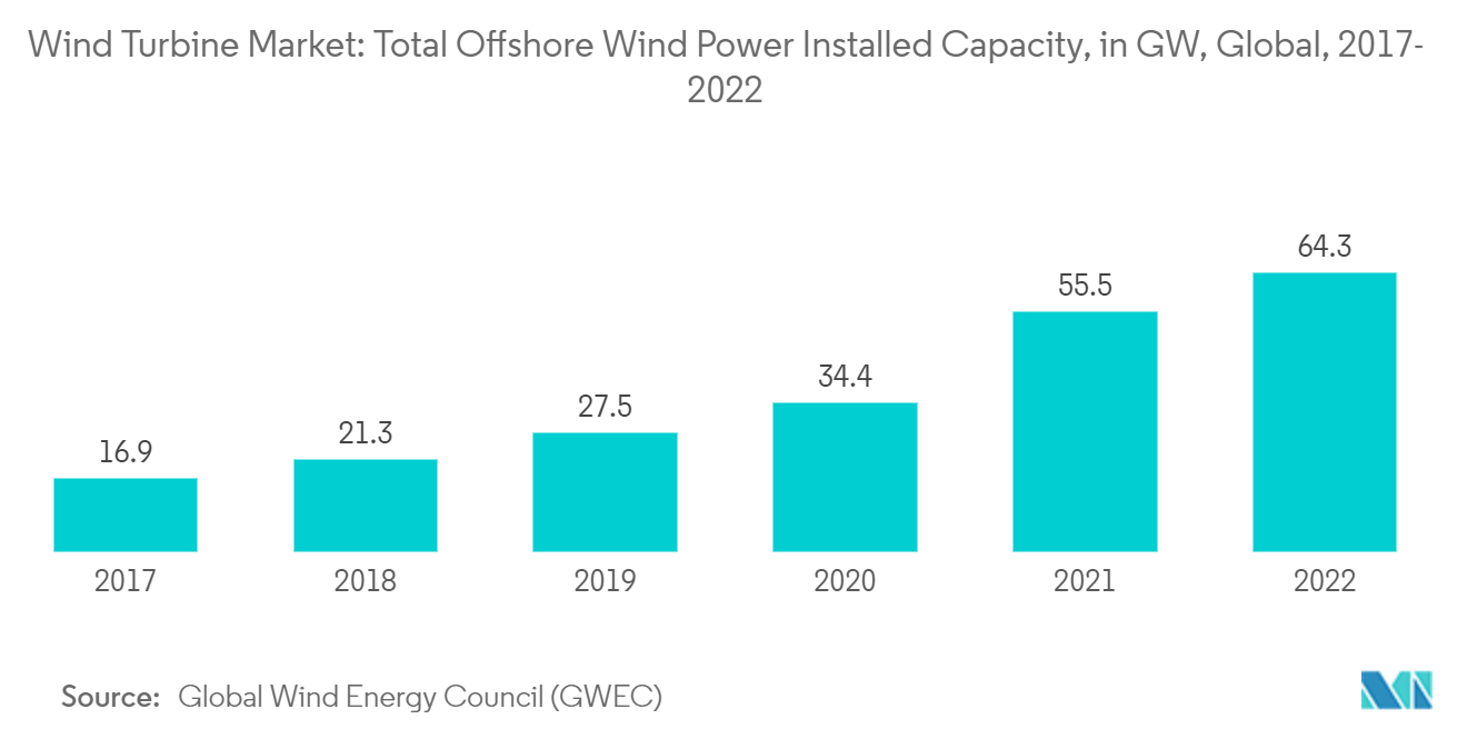 Windturbinenmarkt – Gesamtkapazität der installierten Offshore-Windenergie