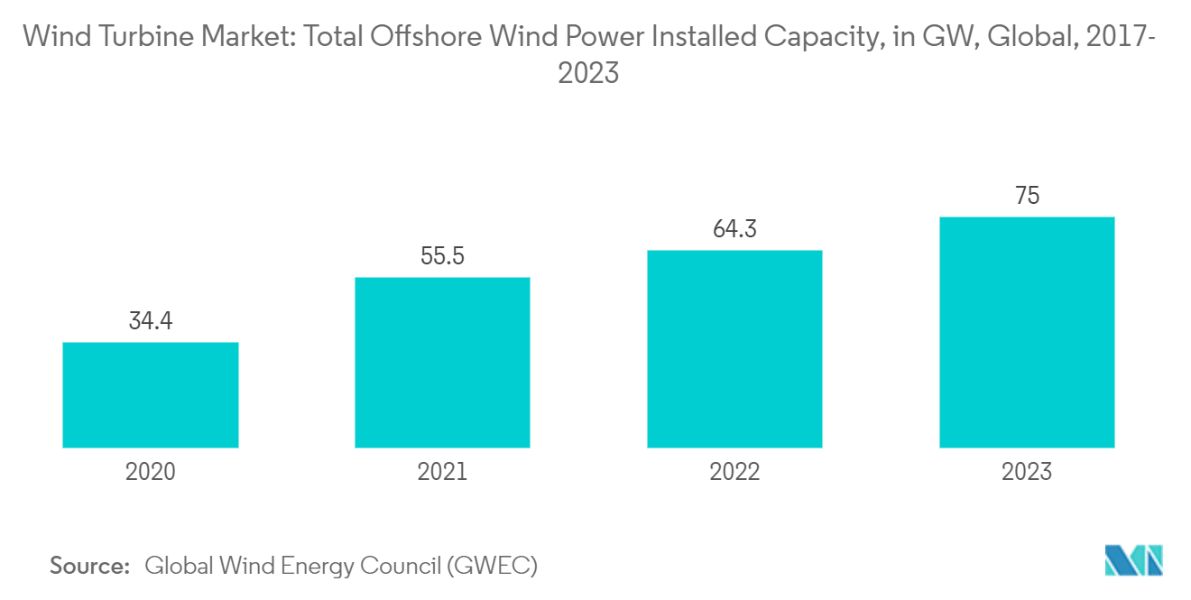 Wind Turbine Market: Total Offshore Wind Power Installed Capacity, in GW, Global, 2017- 2023