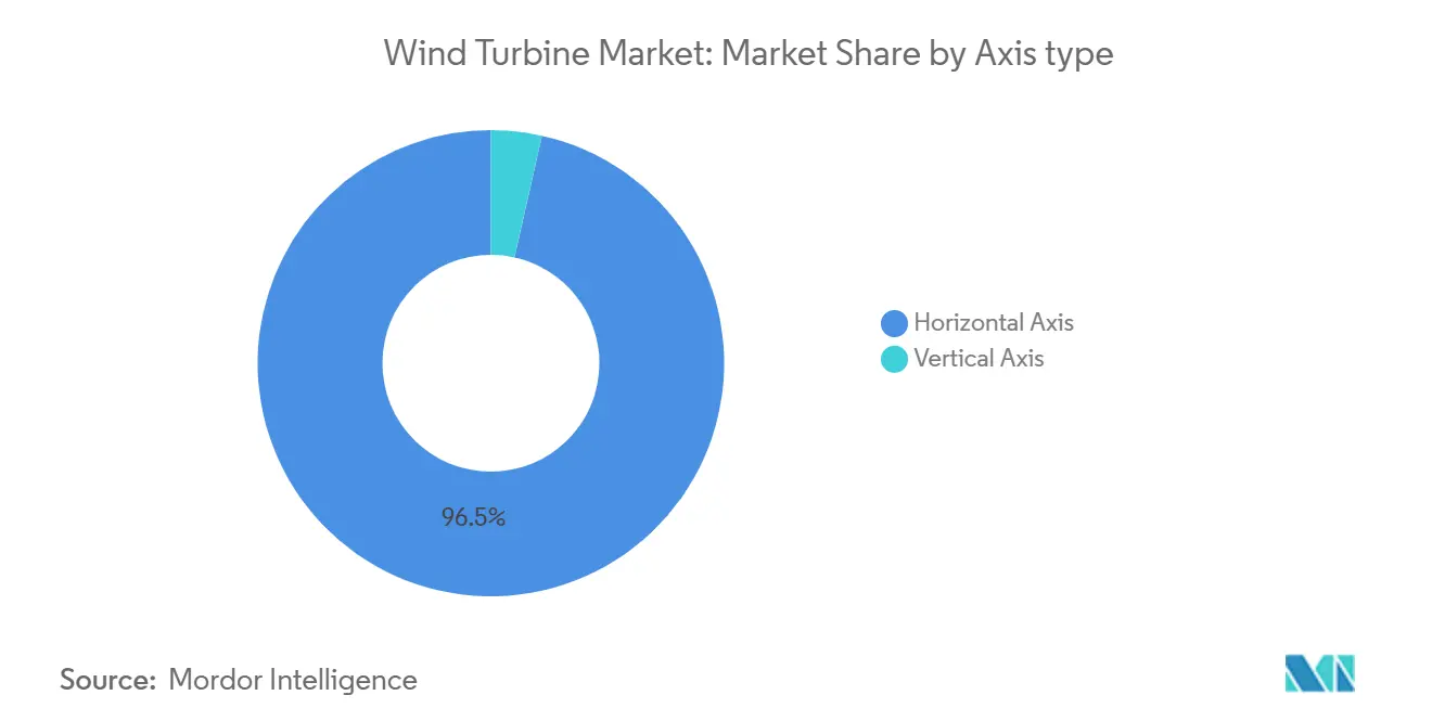 Wind Turbine Market: Market Share by Axis type