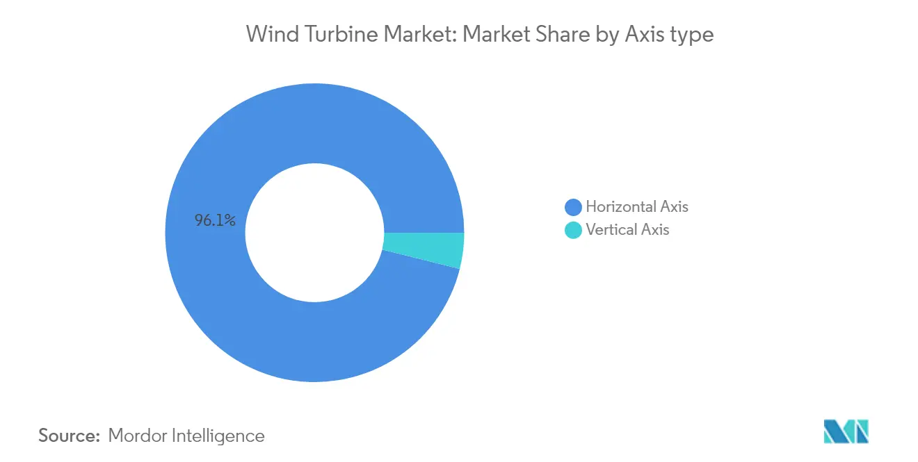 Wind Turbine Market: Market Share by Axis type
