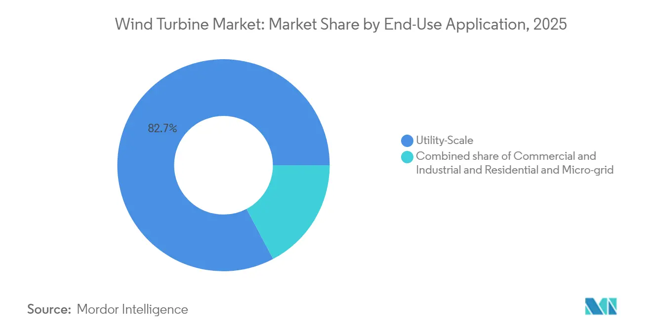 Wind Turbine Market: Market Share by End-Use Application, 2025