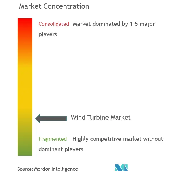 Turbina eólicaConcentración del Mercado