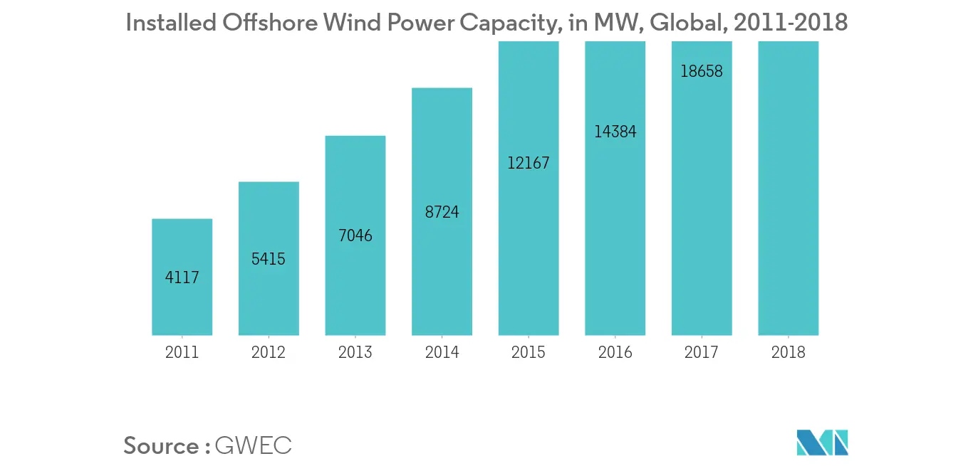 Wind Turbine Nacelle Market-Installed Offshore Wind Power Capacity