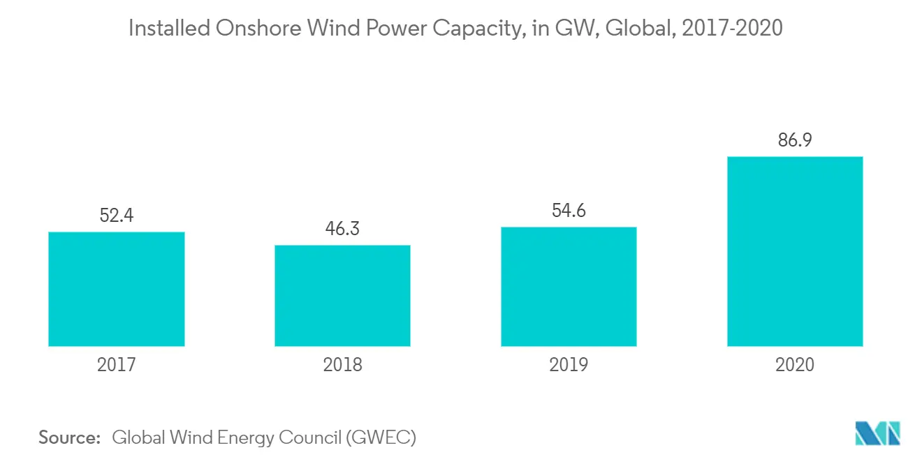 Wind Turbine Nacelle Market- Installed Onshore Wind Power Capacity