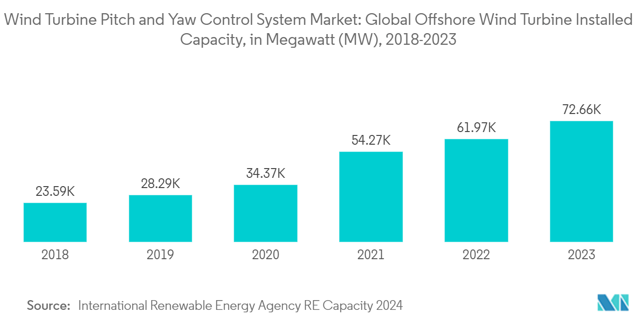 Wind Turbine Pitch And Yaw Control System Market: Wind Turbine Pitch and Yaw Control System Market: Global Offshore Wind Turbine Installed Capacity, in Megawatt (MW), 2018-2023