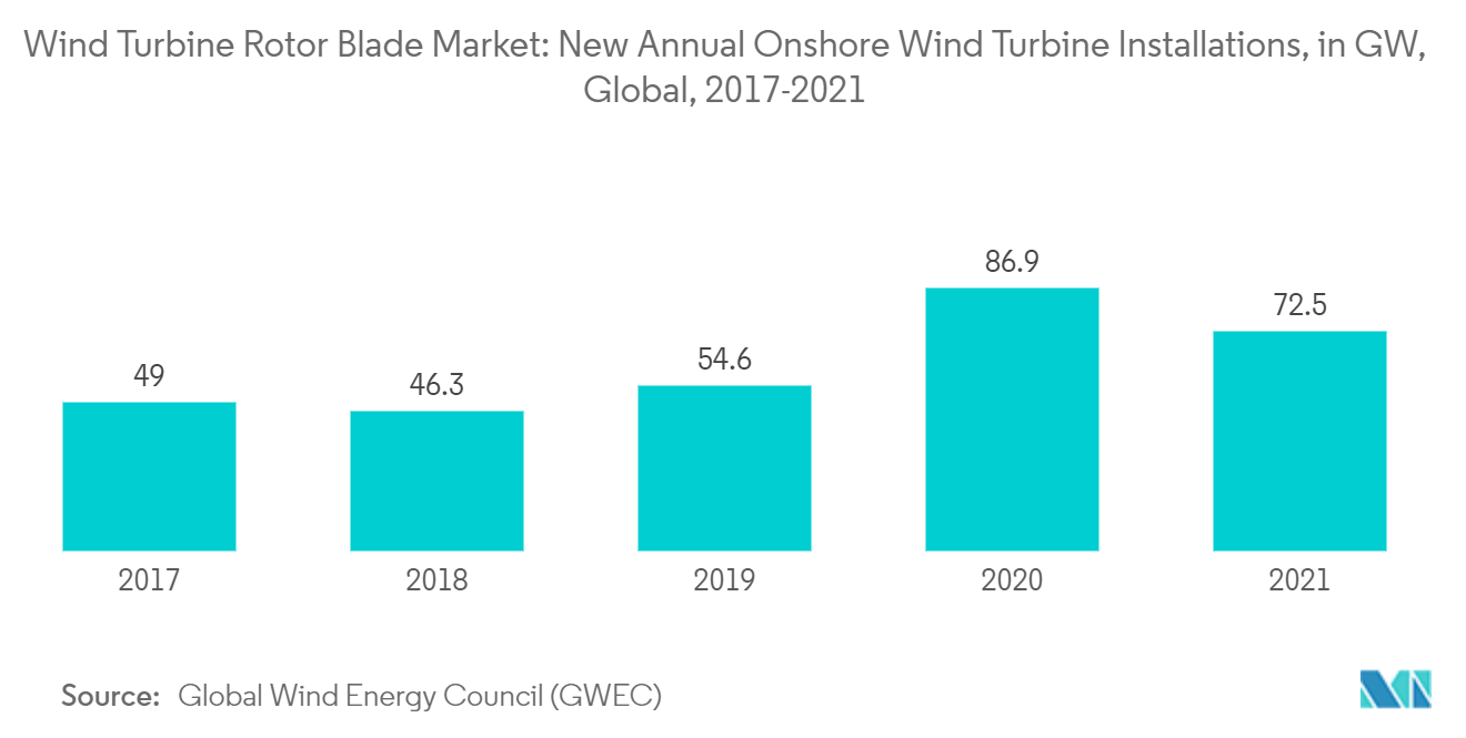 Wind Turbine Rotor Blade Market: New Annual Onshore Wind Turbine Installations