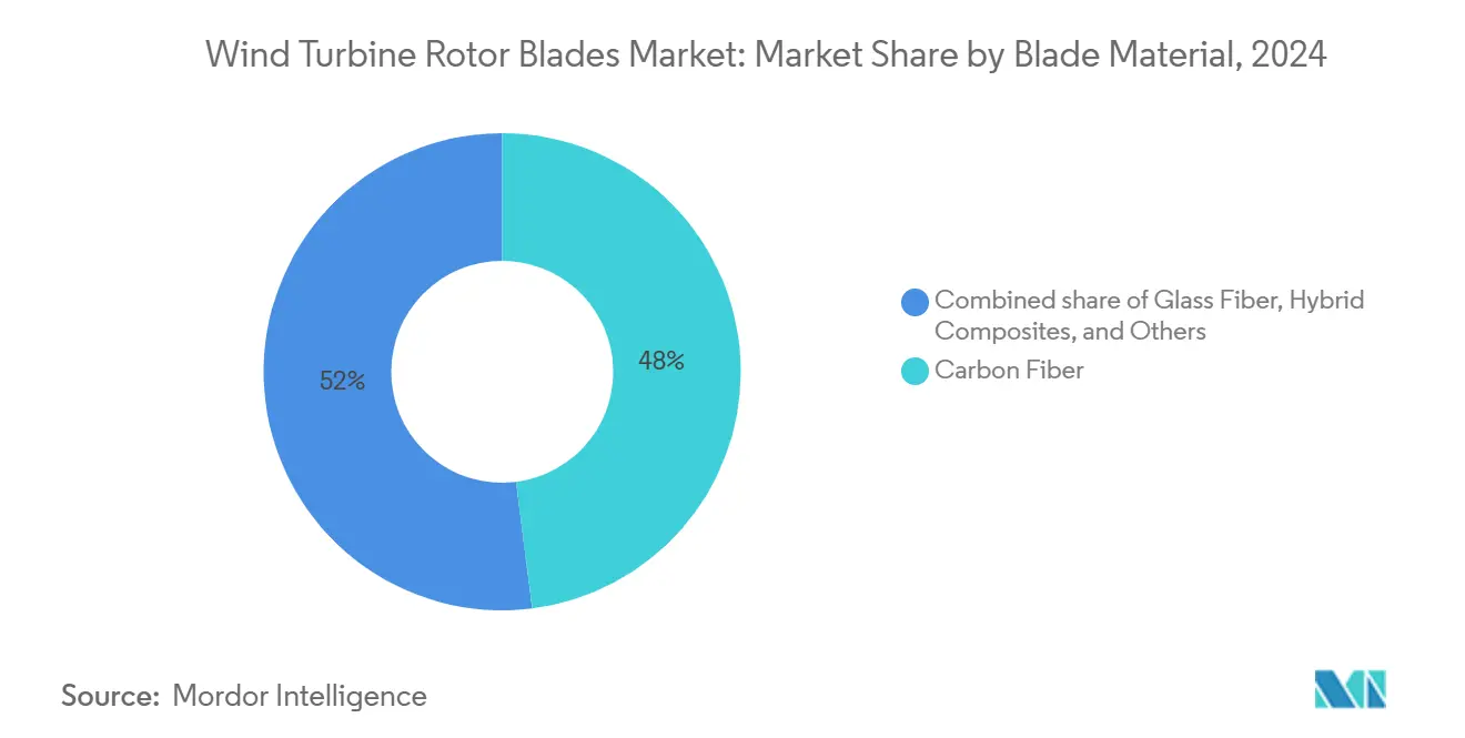 Wind Turbine Rotor Blades Market: Market Share by Blade Material