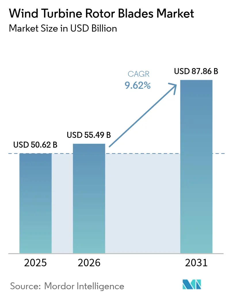 Wind Turbine Rotor Blades Market (2025 - 2030)