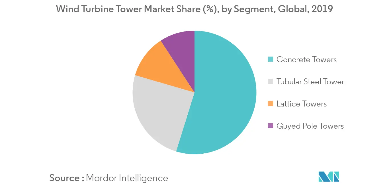 Wind Turbine Tower Market - Revenue Share