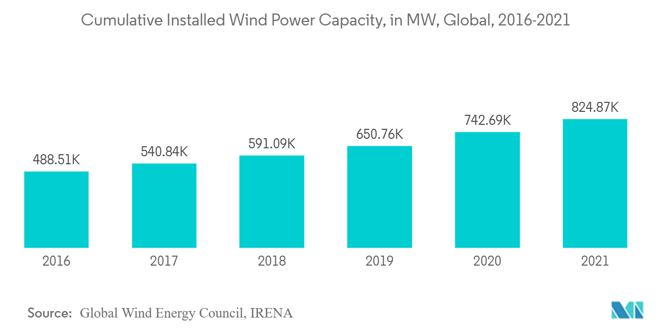 Wind Turbine Tower Market: Cumulative Installed Wind Power Capacity, in MW, Global, 2016-2021