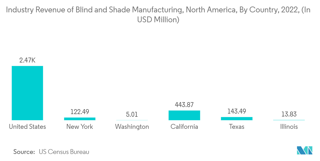 Mercado de revestimientos para ventanas ingresos de la industria de fabricación de persianas y cortinas, América del Norte, por país, 2022 (en millones de dólares)