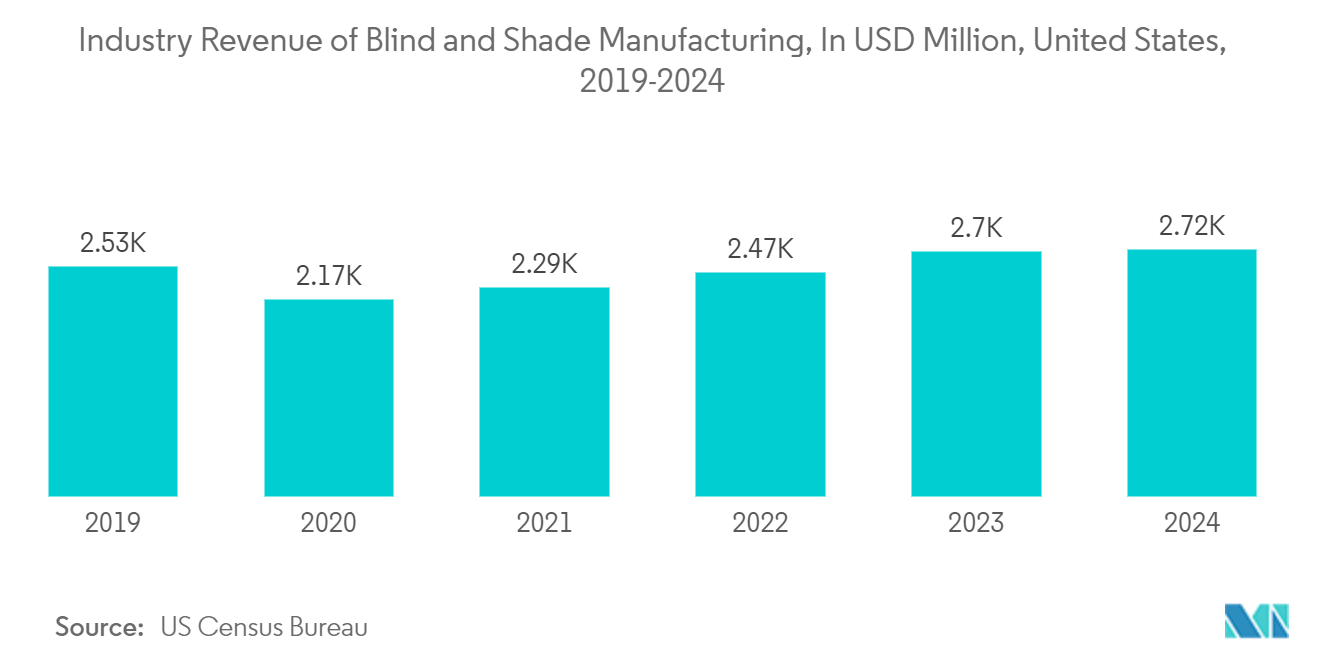 Window Coverings Market :  Industry Revenue of Blind and Shade Manufacturing, In USD Million, United States, 2019-2024