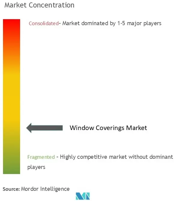 Window Coverings Market Concentration