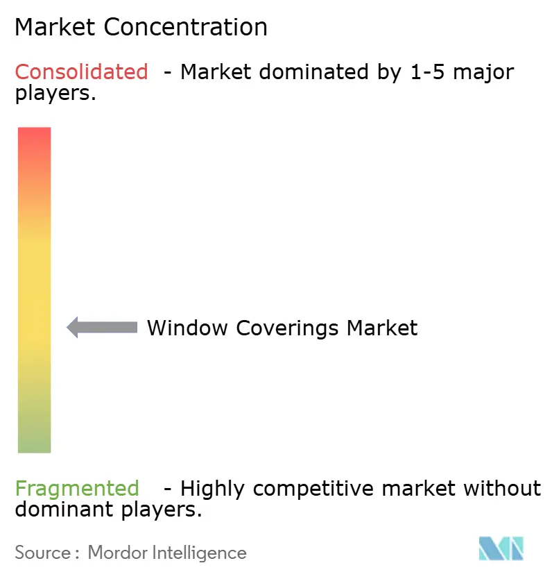 Window Coverings Market Concentration
