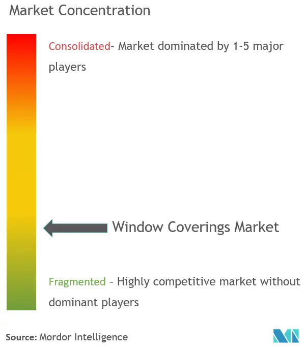 Concentración del mercado de revestimientos para ventanas