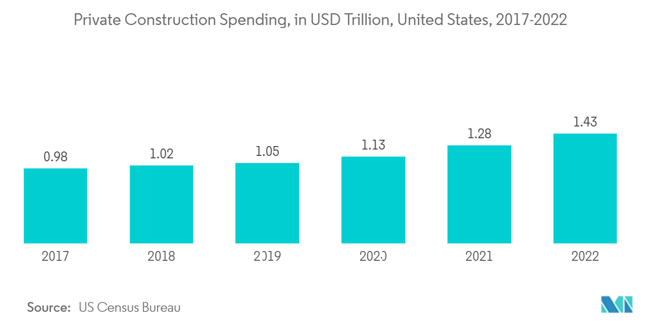 سوق أفلام تظليل النوافذ - إنفاق القطاع الخاص على البناء، بتريليون دولار أمريكي، الولايات المتحدة، 2017-2022