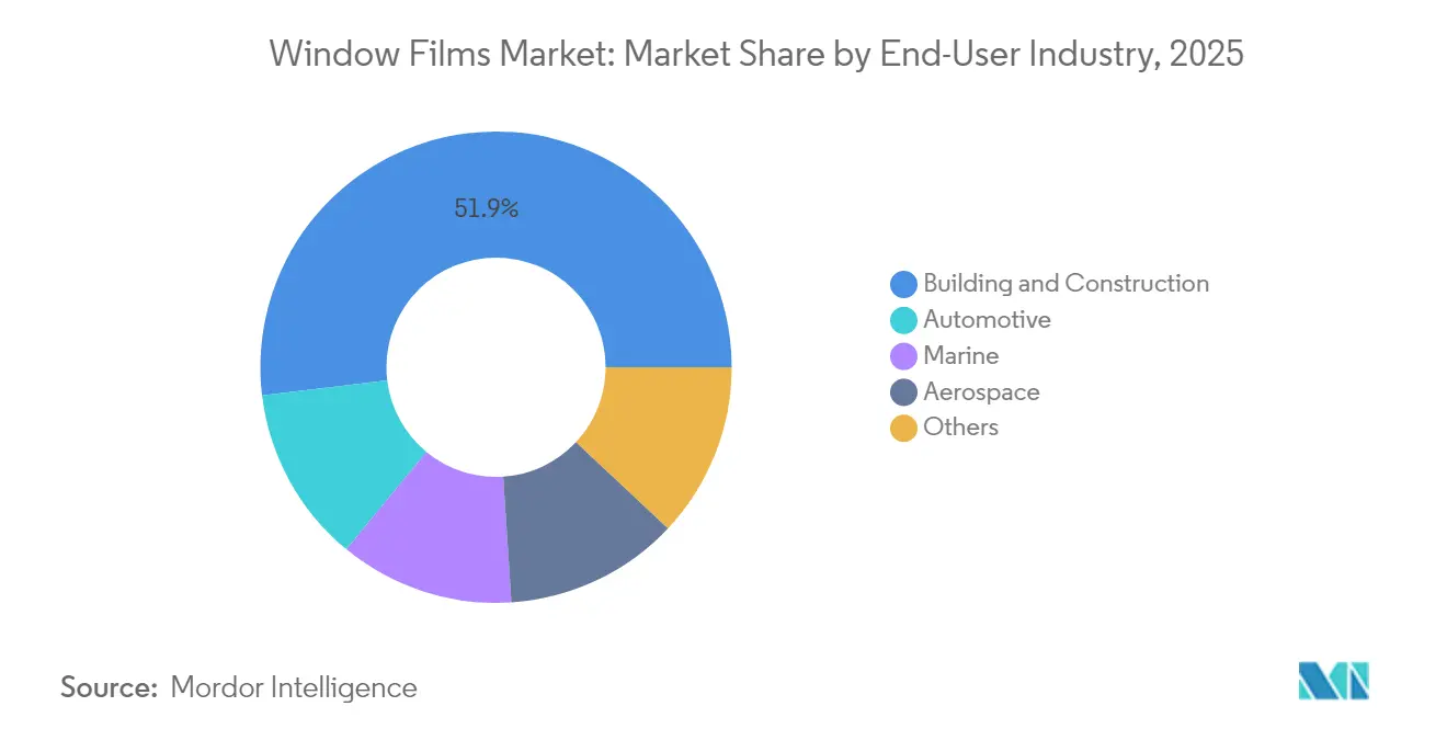 Window Films Market: Market Share by End-User Industry, 2025