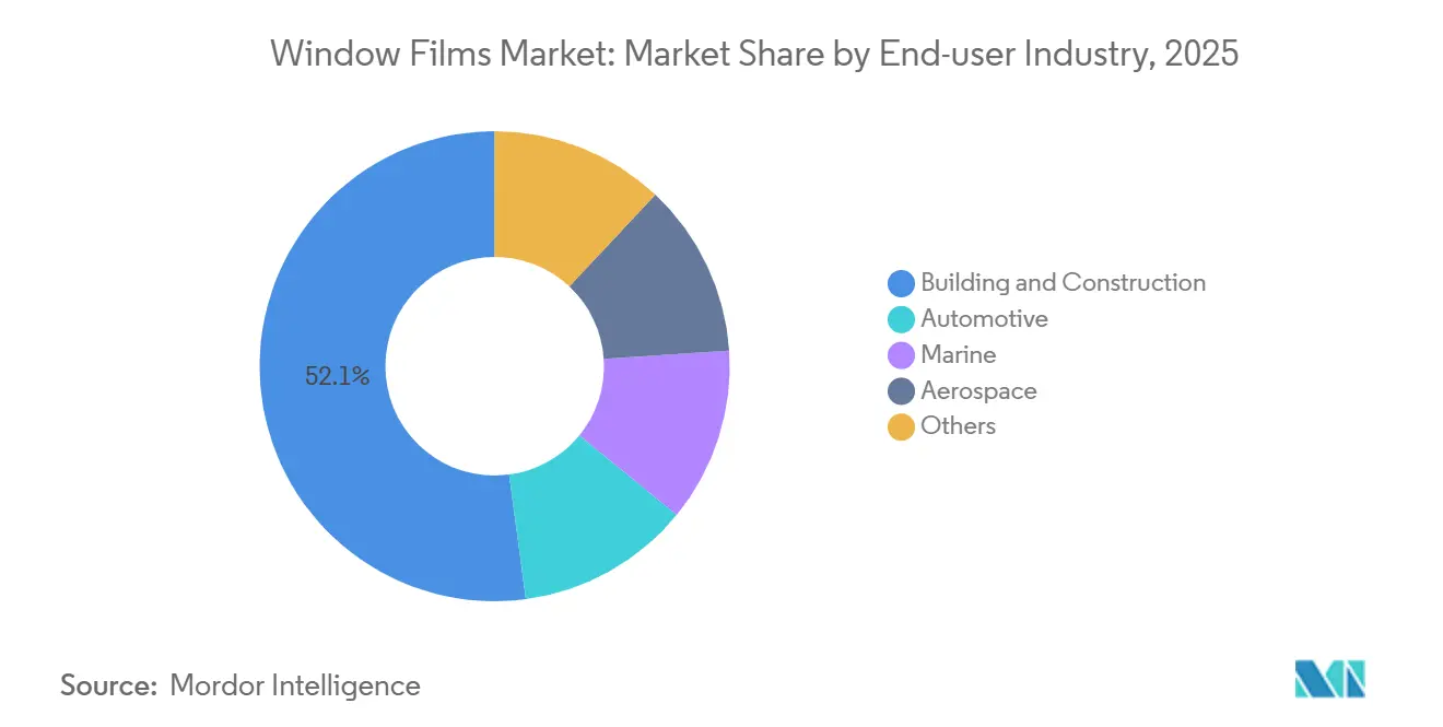 Window Films Market: Market Share by End-user Industry