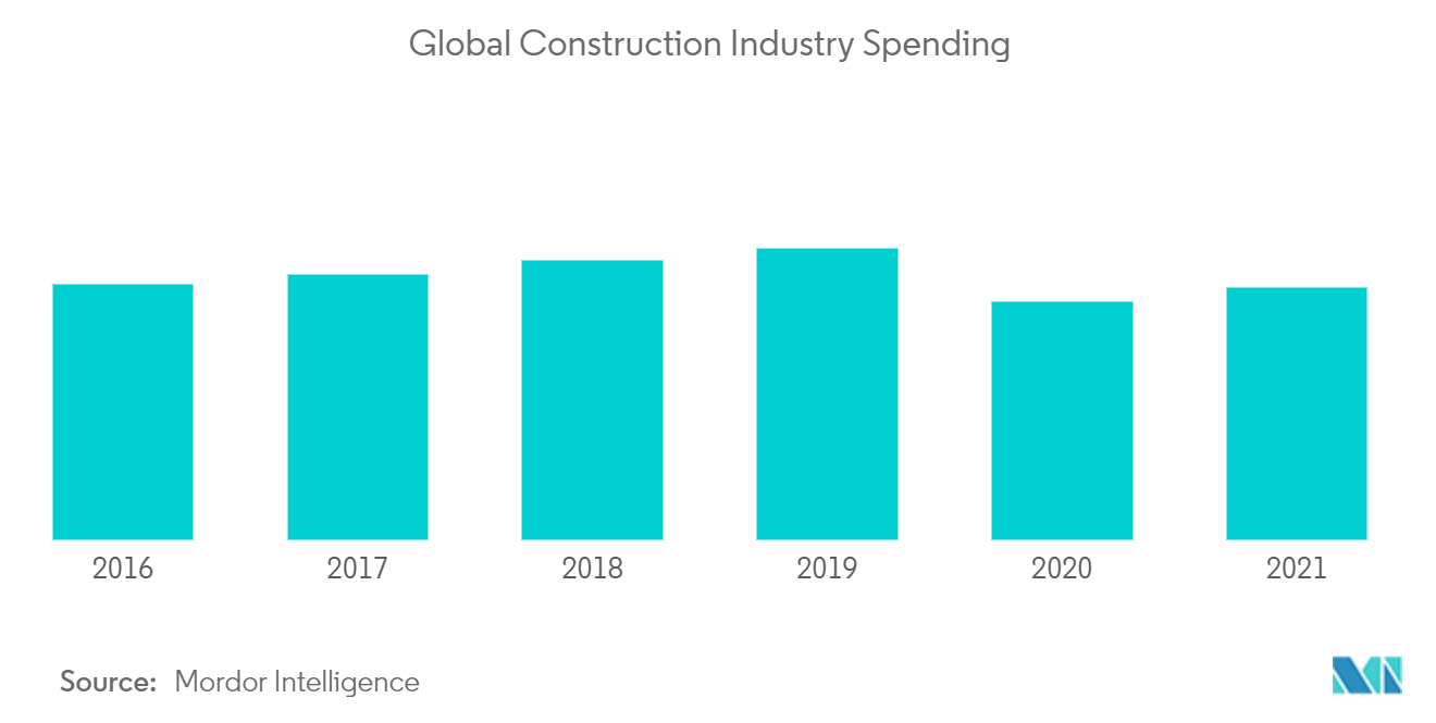 Windows and Doors Market: Global Construction Industry Spending