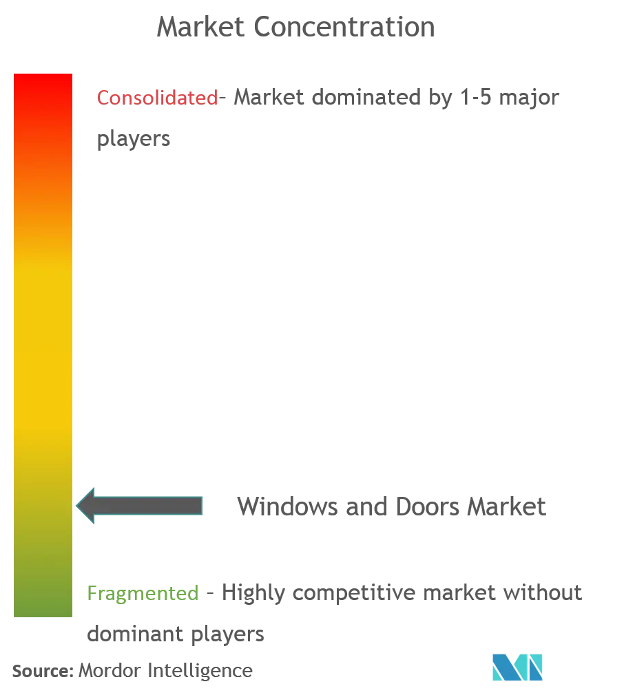 Windows and Doors Market Concentration