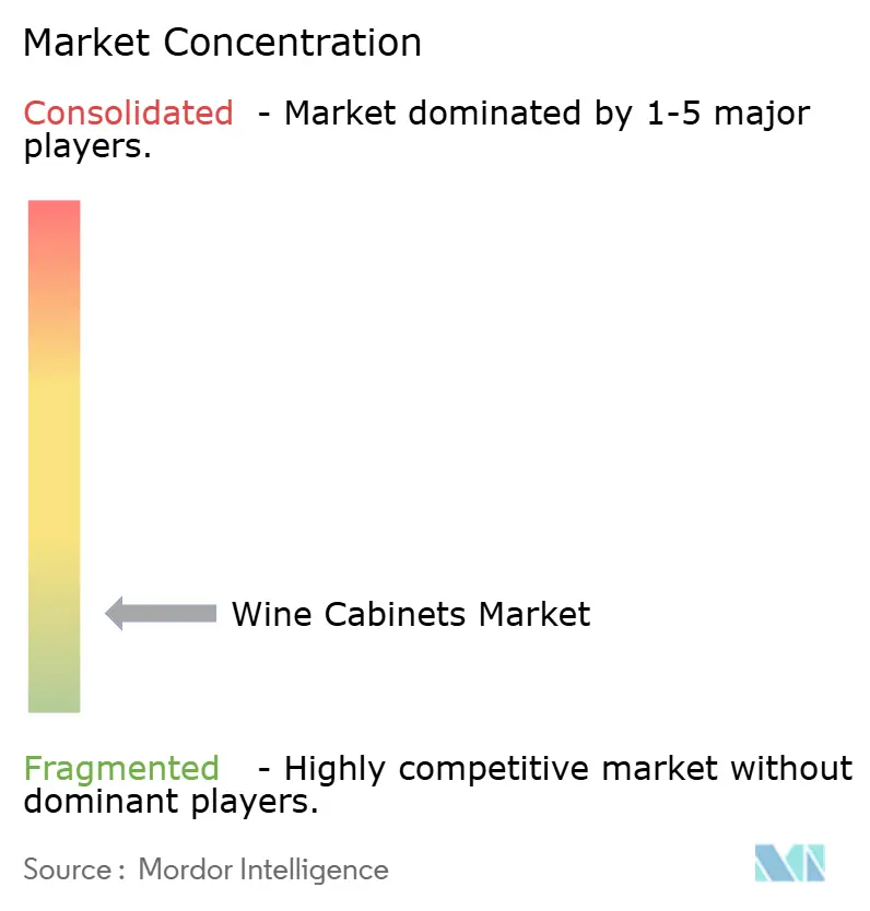 Wine Cabinets Market Concentration
