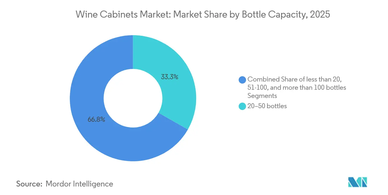 Wine Cabinets Market Share by Bottle Capacity, 2025