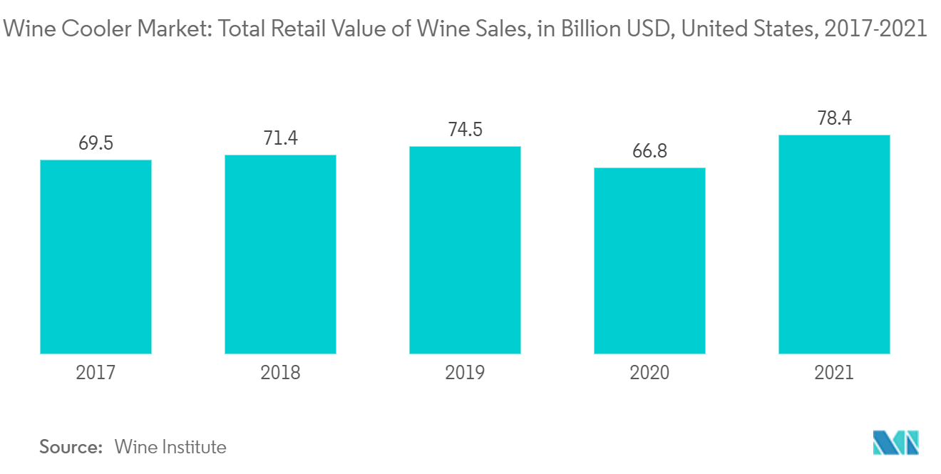 Рынок винных холодильников общая розничная стоимость продаж вина, в миллиардах долларов США, США, 2017-2021 гг.